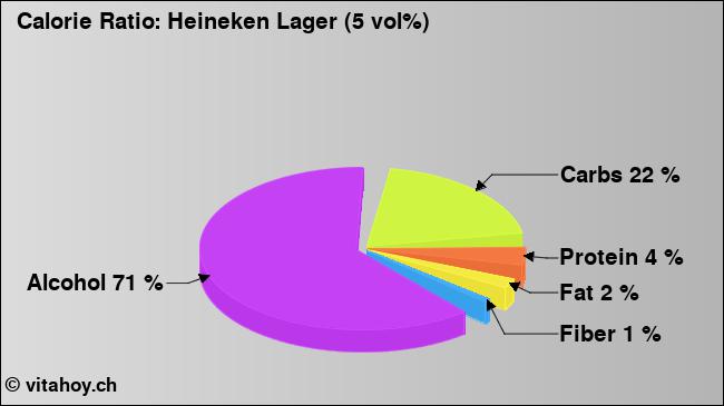 Calorie ratio: Heineken Lager (5 vol%) (chart, nutrition data)