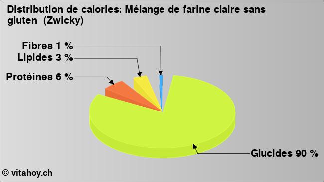 Calories: Mélange de farine claire sans gluten  (Zwicky) (diagramme, valeurs nutritives)