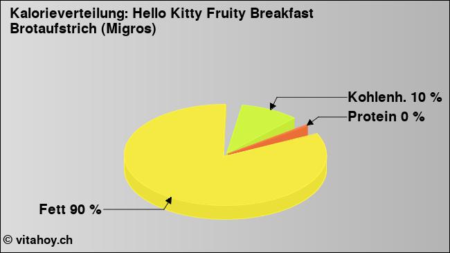 Kalorienverteilung: Hello Kitty Fruity Breakfast Brotaufstrich (Migros) (Grafik, Nährwerte)