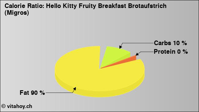 Calorie ratio: Hello Kitty Fruity Breakfast Brotaufstrich (Migros) (chart, nutrition data)