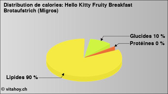 Calories: Hello Kitty Fruity Breakfast Brotaufstrich (Migros) (diagramme, valeurs nutritives)