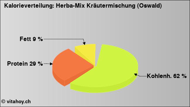 Kalorienverteilung: Herba-Mix Kräutermischung (Oswald) (Grafik, Nährwerte)