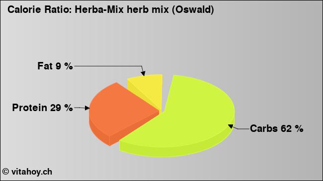 Calorie ratio: Herba-Mix herb mix (Oswald) (chart, nutrition data)