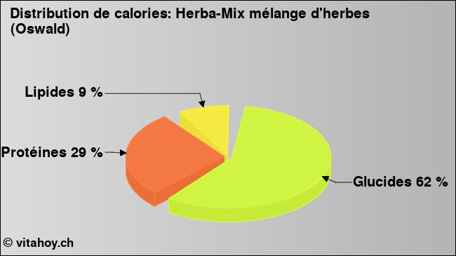 Calories: Herba-Mix mélange d'herbes (Oswald) (diagramme, valeurs nutritives)