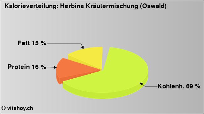 Kalorienverteilung: Herbina Kräutermischung (Oswald) (Grafik, Nährwerte)
