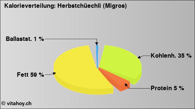 Kalorienverteilung: Herbstchüechli (Migros) (Grafik, Nährwerte)