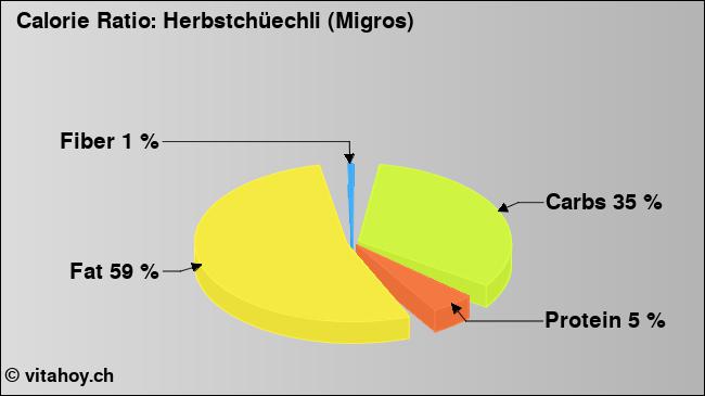 Calorie ratio: Herbstchüechli (Migros) (chart, nutrition data)