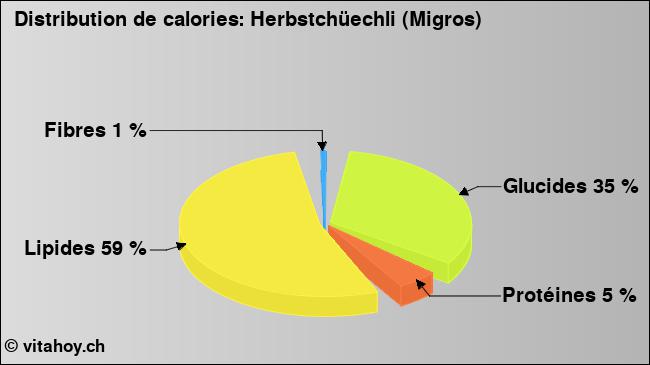 Calories: Herbstchüechli (Migros) (diagramme, valeurs nutritives)