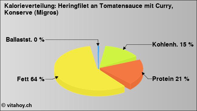 Kalorienverteilung: Heringfilet an Tomatensauce mit Curry, Konserve (Migros) (Grafik, Nährwerte)