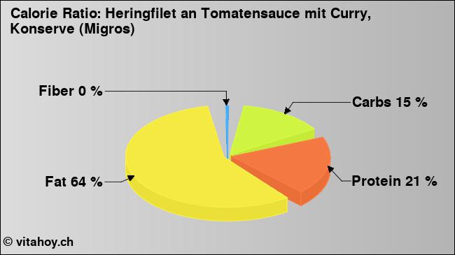 Calorie ratio: Heringfilet an Tomatensauce mit Curry, Konserve (Migros) (chart, nutrition data)