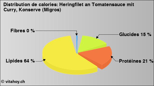 Calories: Heringfilet an Tomatensauce mit Curry, Konserve (Migros) (diagramme, valeurs nutritives)