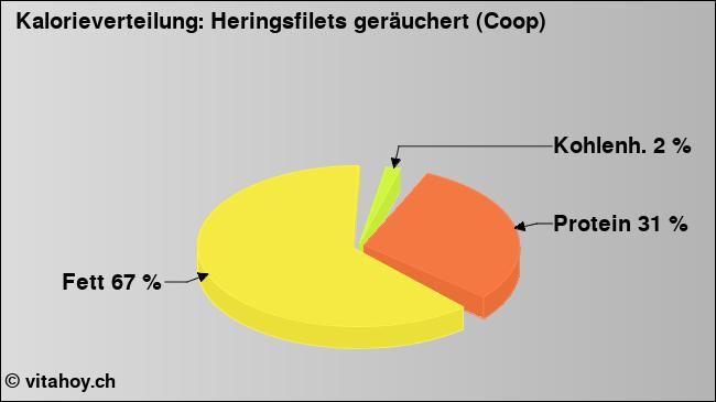 Kalorienverteilung: Heringsfilets geräuchert (Coop) (Grafik, Nährwerte)