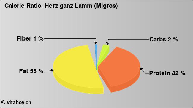 Calorie ratio: Herz ganz Lamm (Migros) (chart, nutrition data)