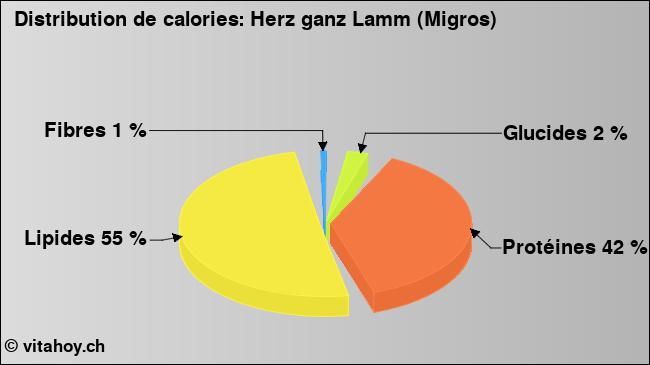 Calories: Herz ganz Lamm (Migros) (diagramme, valeurs nutritives)