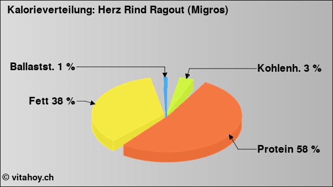 Kalorienverteilung: Herz Rind Ragout (Migros) (Grafik, Nährwerte)