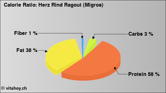 Calorie ratio: Herz Rind Ragout (Migros) (chart, nutrition data)