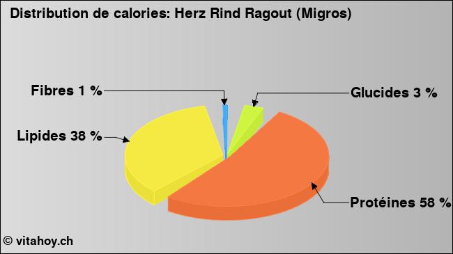 Calories: Herz Rind Ragout (Migros) (diagramme, valeurs nutritives)