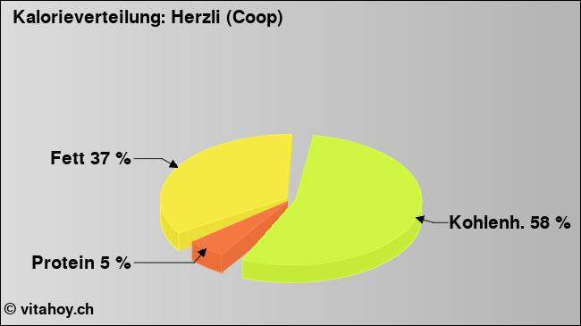 Kalorienverteilung: Herzli (Coop) (Grafik, Nährwerte)