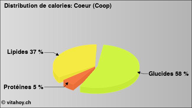 Calories: Coeur (Coop) (diagramme, valeurs nutritives)