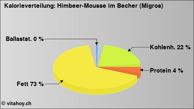 Kalorienverteilung: Himbeer-Mousse im Becher (Migros) (Grafik, Nährwerte)