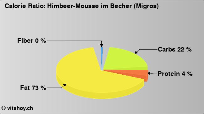 Calorie ratio: Himbeer-Mousse im Becher (Migros) (chart, nutrition data)