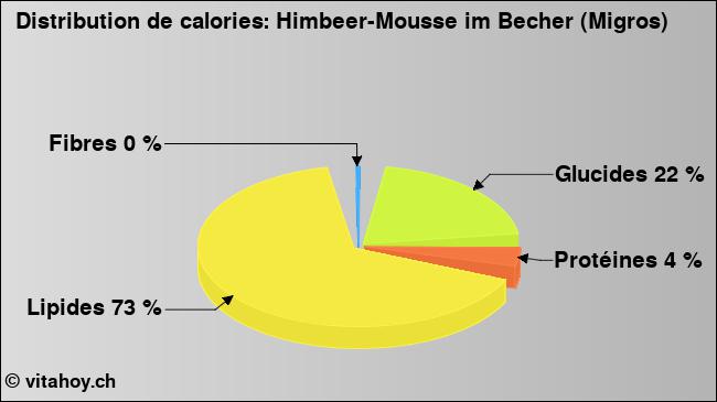 Calories: Himbeer-Mousse im Becher (Migros) (diagramme, valeurs nutritives)