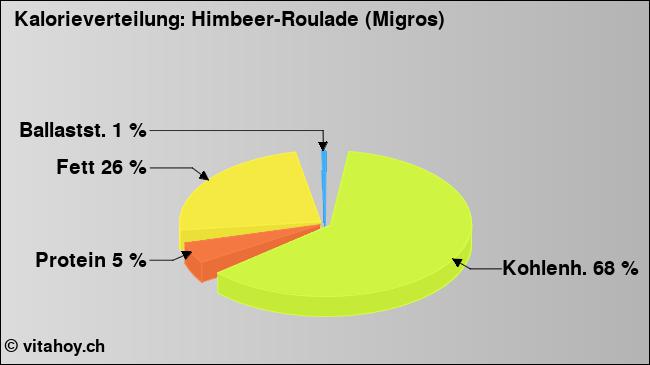 Kalorienverteilung: Himbeer-Roulade (Migros) (Grafik, Nährwerte)