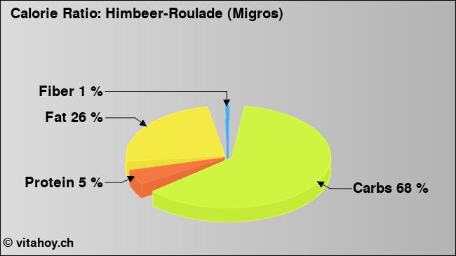 Calorie ratio: Himbeer-Roulade (Migros) (chart, nutrition data)