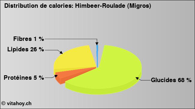 Calories: Himbeer-Roulade (Migros) (diagramme, valeurs nutritives)