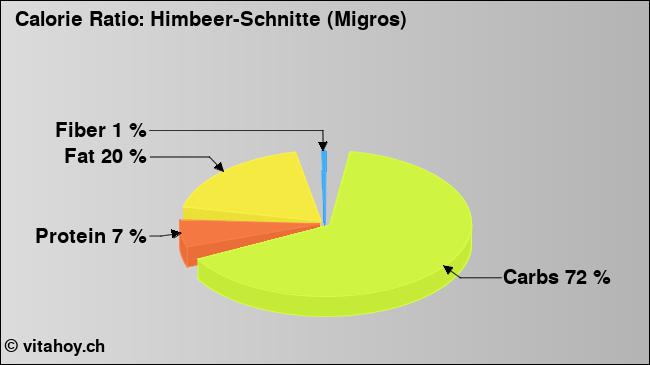 Calorie ratio: Himbeer-Schnitte (Migros) (chart, nutrition data)