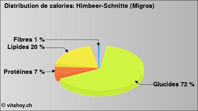 Calories: Himbeer-Schnitte (Migros) (diagramme, valeurs nutritives)