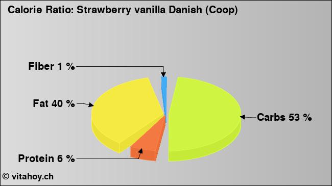 Calorie ratio: Strawberry vanilla Danish (Coop) (chart, nutrition data)