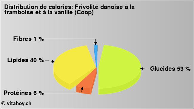 Calories: Frivolité danoise à la framboise et à la vanille (Coop) (diagramme, valeurs nutritives)