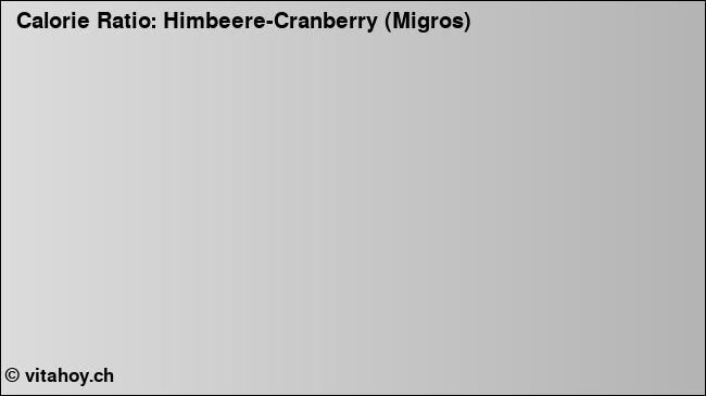 Calorie ratio: Himbeere-Cranberry (Migros) (chart, nutrition data)