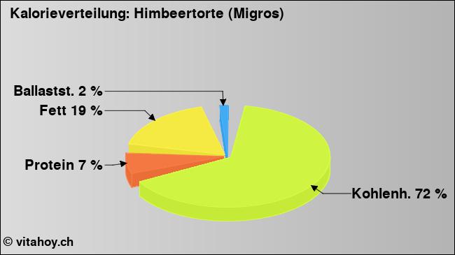 Kalorienverteilung: Himbeertorte (Migros) (Grafik, Nährwerte)