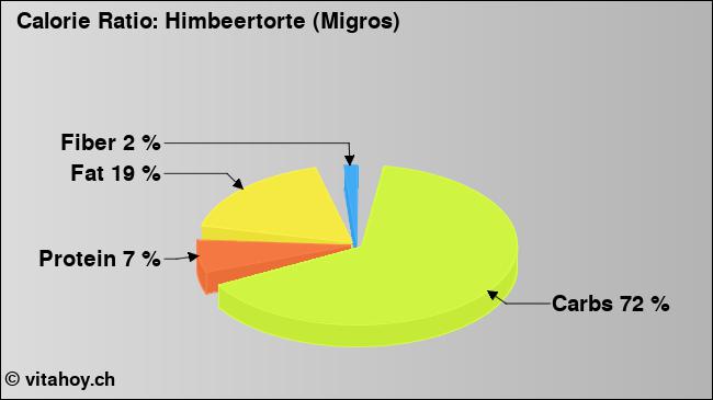 Calorie ratio: Himbeertorte (Migros) (chart, nutrition data)