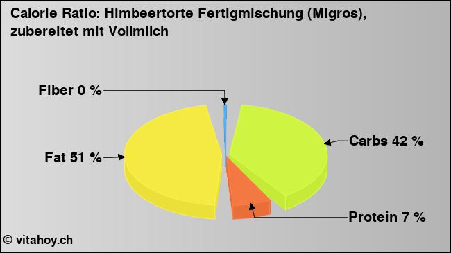 Calorie ratio: Himbeertorte Fertigmischung (Migros), zubereitet mit Vollmilch (chart, nutrition data)