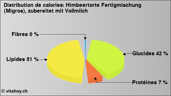 Calories: Himbeertorte Fertigmischung (Migros), zubereitet mit Vollmilch (diagramme, valeurs nutritives)