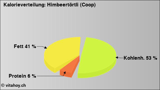 Kalorienverteilung: Himbeertörtli (Coop) (Grafik, Nährwerte)