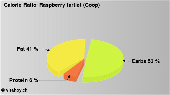 Calorie ratio: Raspberry tartlet (Coop) (chart, nutrition data)