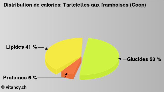 Calories: Tartelettes aux framboises (Coop) (diagramme, valeurs nutritives)