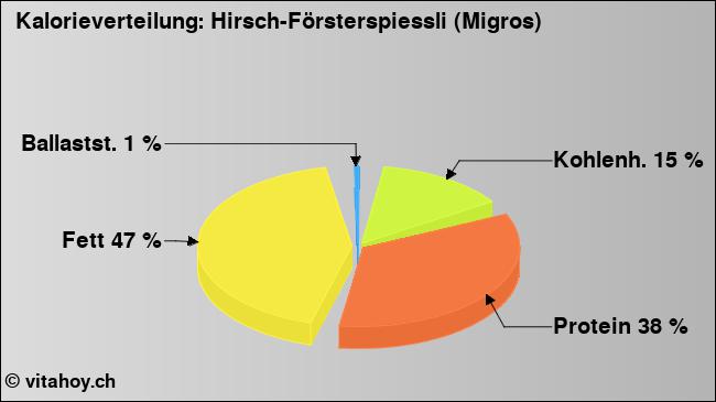 Kalorienverteilung: Hirsch-Försterspiessli (Migros) (Grafik, Nährwerte)