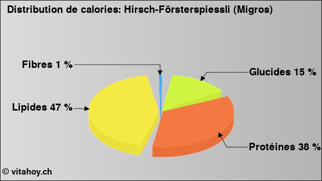 Calories: Hirsch-Försterspiessli (Migros) (diagramme, valeurs nutritives)