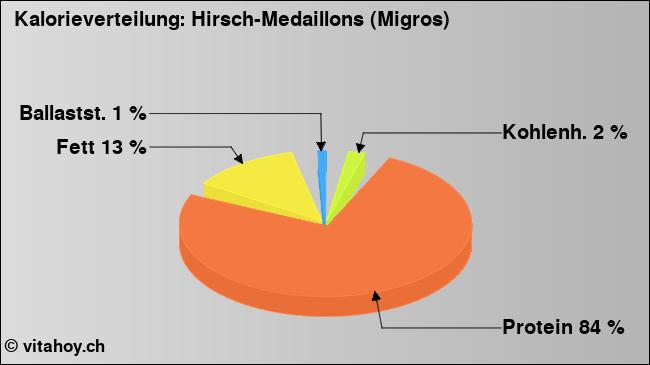 Kalorienverteilung: Hirsch-Medaillons (Migros) (Grafik, Nährwerte)