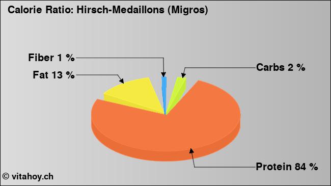 Calorie ratio: Hirsch-Medaillons (Migros) (chart, nutrition data)