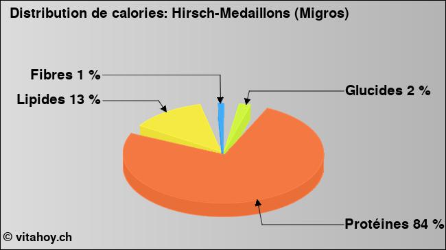 Calories: Hirsch-Medaillons (Migros) (diagramme, valeurs nutritives)