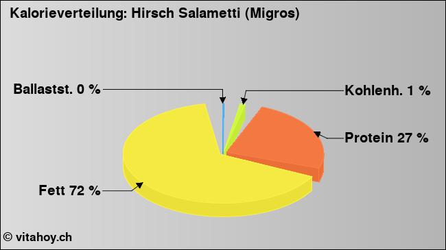 Kalorienverteilung: Hirsch Salametti (Migros) (Grafik, Nährwerte)