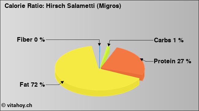 Calorie ratio: Hirsch Salametti (Migros) (chart, nutrition data)