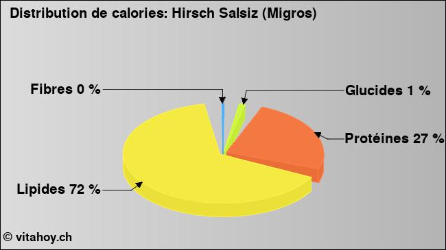 Calories: Hirsch Salsiz (Migros) (diagramme, valeurs nutritives)