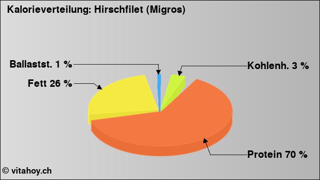 Kalorienverteilung: Hirschfilet (Migros) (Grafik, Nährwerte)